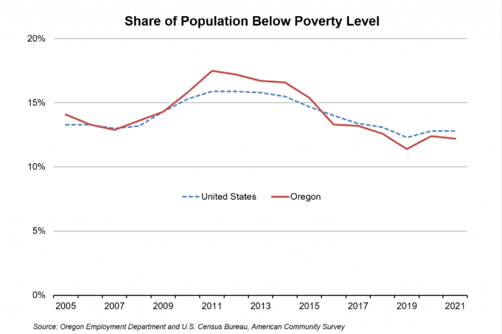 Poverty and the Oregon Workforce Southern Oregon Business Journal
